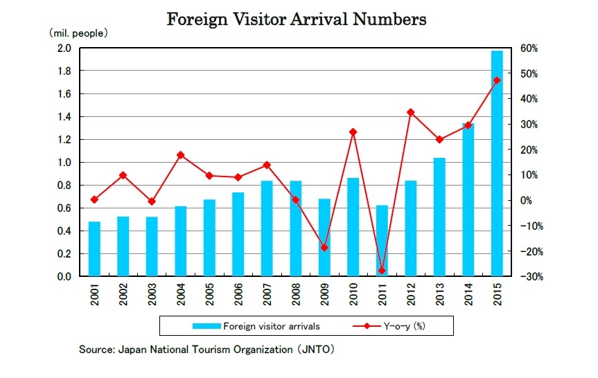 Foreign Visitor Arrival Numbers