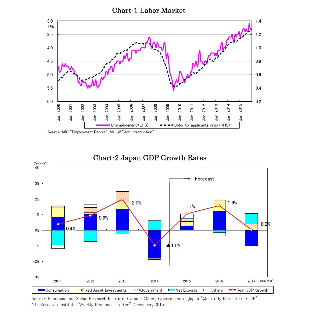 Chart-1 Labor Market/Chart-2 Japan GDP Growth Rates