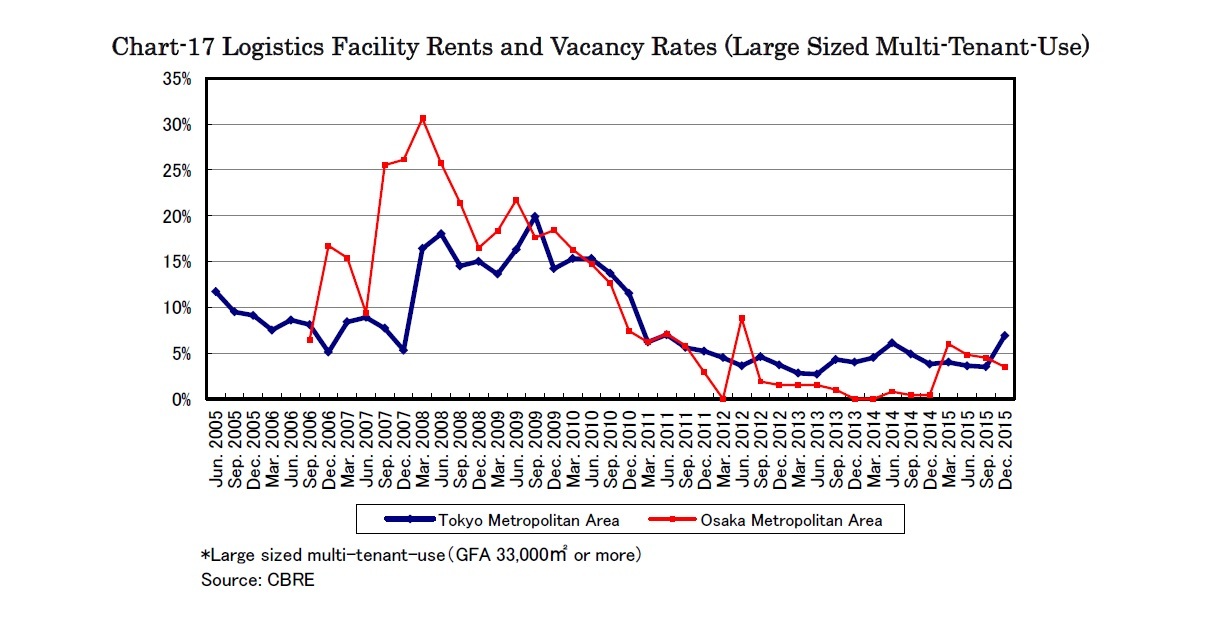 Chart-17 Logistics Facility Rents and Vacancy Rates (Large Sized Multi-Tenant-Use)