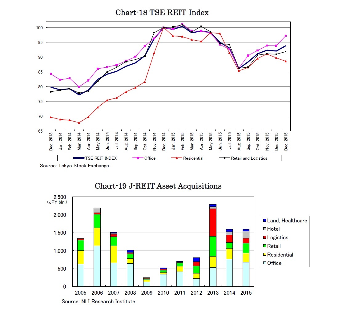 Chart-18 TSE REIT Index /Chart-19 J-REIT Asset Acquisitions