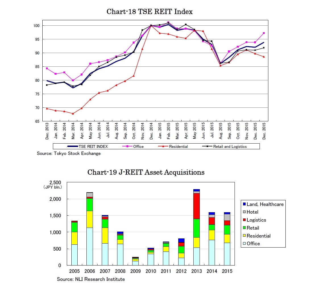 Chart-18 TSE REIT Index /Chart-19 J-REIT Asset Acquisitions