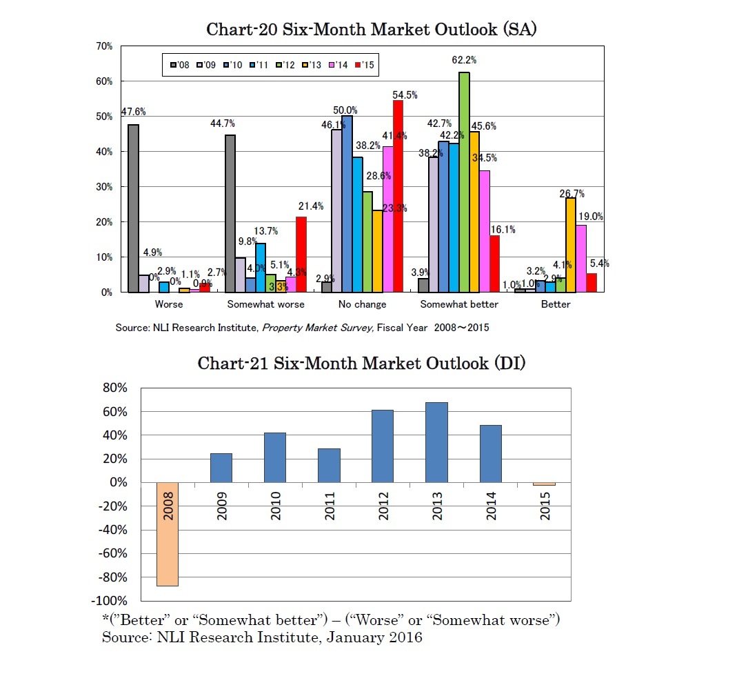 Chart-20 Six-Month Market Outlook (SA)/Chart-21 Six-Month Market Outlook (DI)