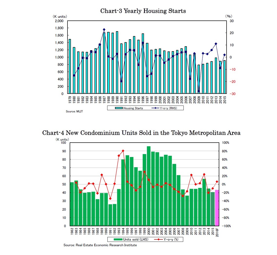 Chart-3 Yearly Housing Starts/Chart-4 New Condominium Units Sold in the Tokyo Metropolitan Area