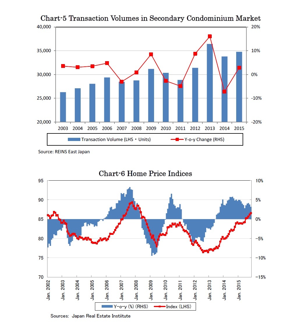 Chart-5 Transaction Volumes in Secondary Condominium Market/Chart-6 Home Price Indices