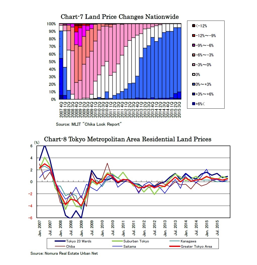 Chart-7 Land Price Changes Nationwide/Chart-8 Tokyo Metropolitan Area Residential Land Prices