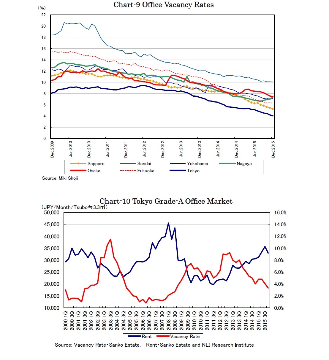 Chart-9 Office Vacancy Rates/Chart-10 Tokyo Grade-A Office Market