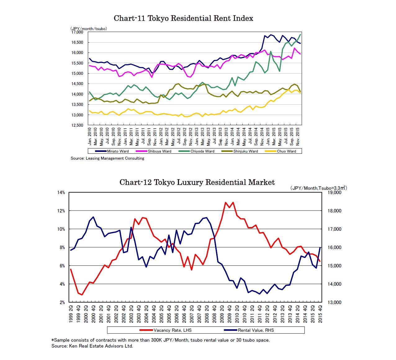Chart-11 Tokyo Residential Rent Index/Chart-12 Tokyo Luxury Residential Market