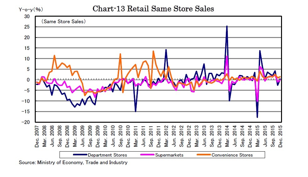 Chart-13 Retail Same Store Sales