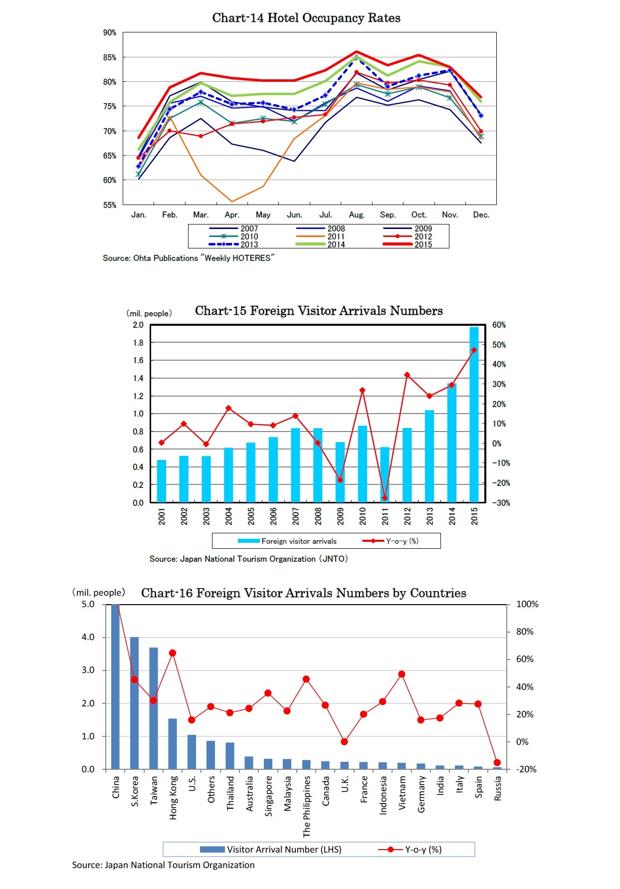 Chart-14 Hotel Occupancy Rates/Chart-15 Foreign Visitor Arrivals Numbers/Chart-16 Foreign Visitor Arrivals Numbers by Countries
