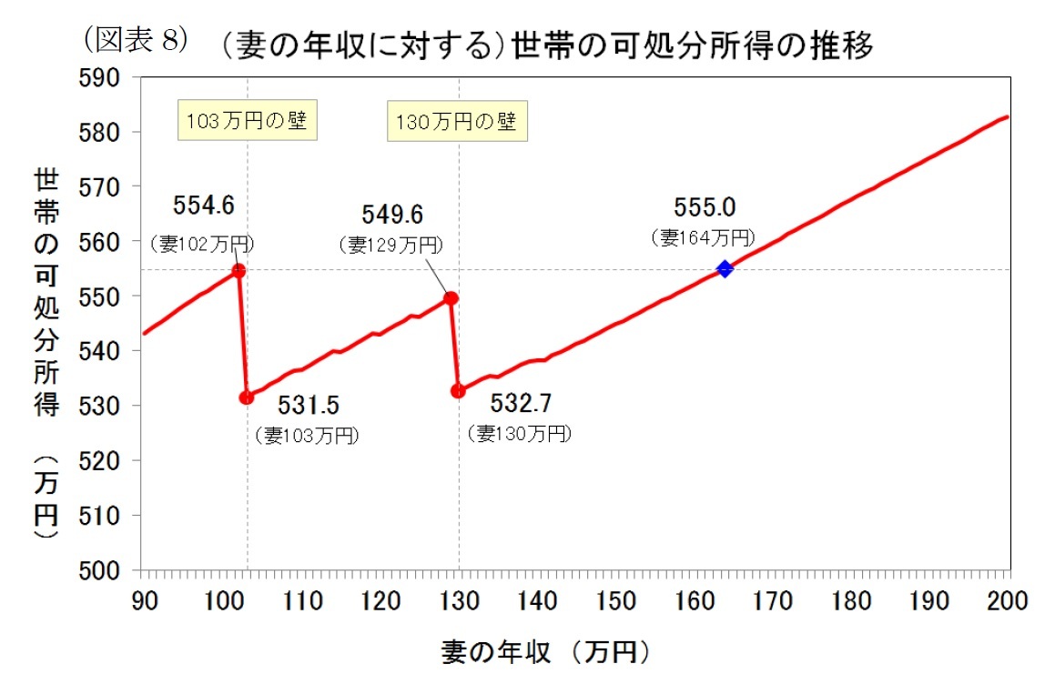 (図表8)(妻の年収に対する)世帯の可処分所得の推移