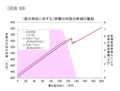 (図表10)(妻の年収に対する)世帯の可処分所得の推移