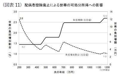 (図表11)配偶者控除廃止による世帯の可処分所得への影響