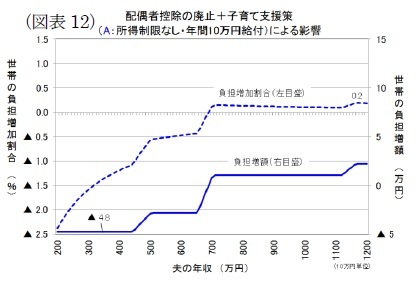 (図表12)配偶者控除の廃止+子育て支援策