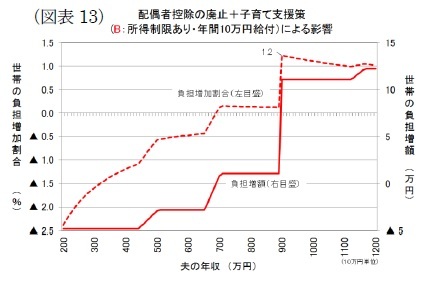 (図表13)配偶者控除の廃止＋子育て支援策