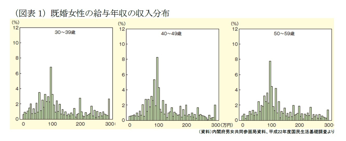 (図表1)既婚女性の給与年収の収入分布