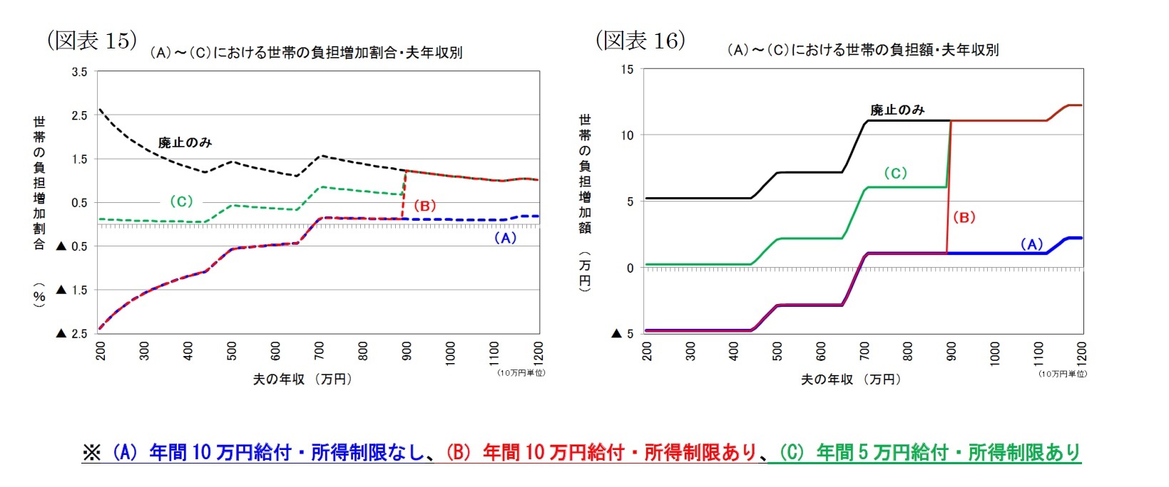 (図表15)(A)～(C)における世帯の負担増加割合・夫年収別/(図表16)(A)～(C)における世帯の負担額・夫年収別