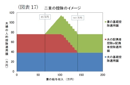 (図表17)二重の控除のイメージ