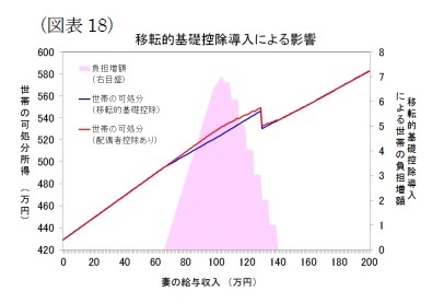 (図表18)移転的基礎控除導入による影響