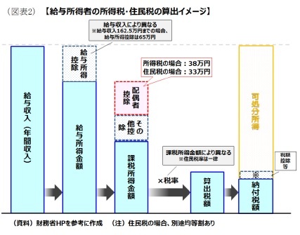 (図表2)【給与所得者の所得税・住民税の算出イメージ】