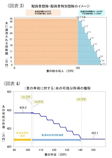 (図表3)配偶者控除・配偶者特別控除のイメージ/(図表4)(妻の年収に対する)夫の可処分所得の推移