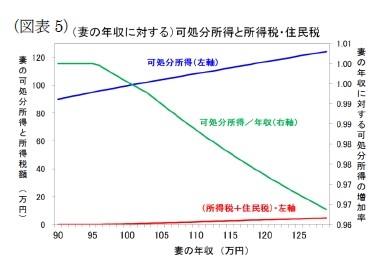(図表5)(妻の年収に対する)可処分所得と所得税・住民税