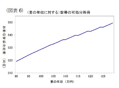 (図表6)(妻の年収に対する)世帯の可処分所得