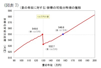 (図表7)(妻の年収に対する)世帯の可処分所得の推移