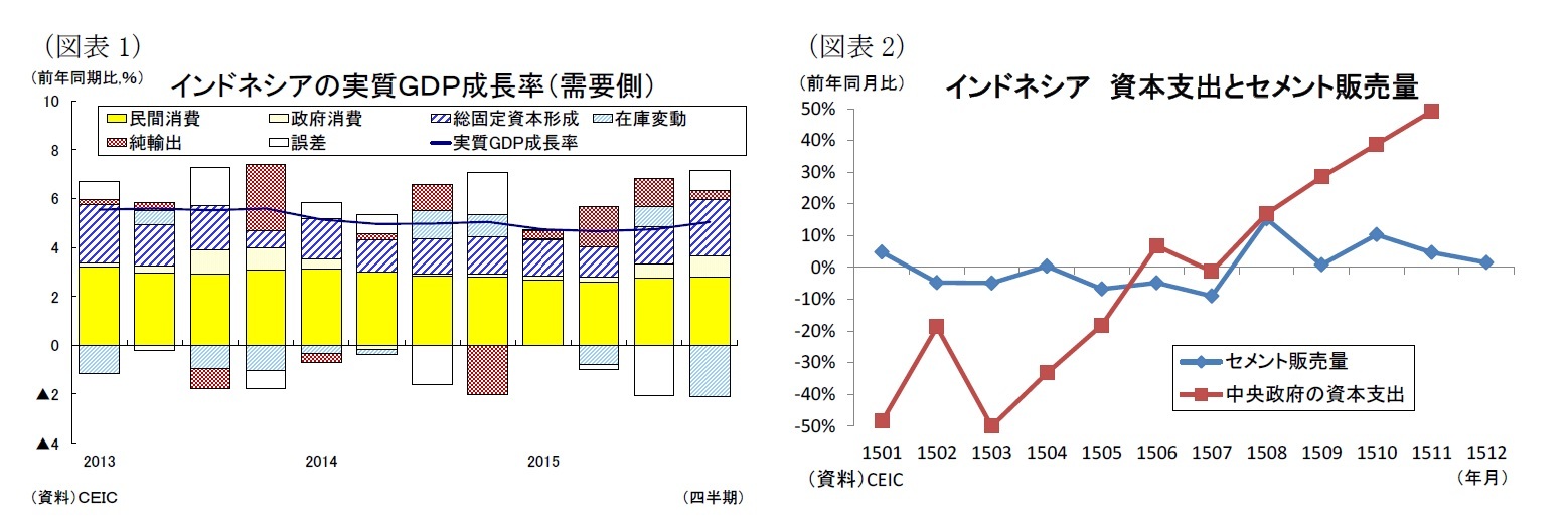 (図表1)インドネシアの実質GDP成長率(需要側)/(図表2)インドネシア 資本支出とセメント販売量