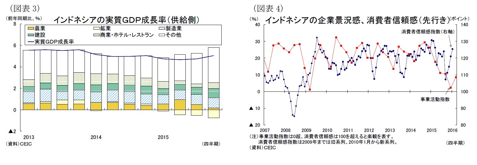 (図表3)インドネシアの実質GDP成長率(供給側)/(図表4)インドネシアの企業景況感、消費者信頼感(先行き)
