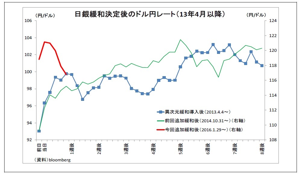 日銀緩和決定後のドル円レート（13年4月以降）