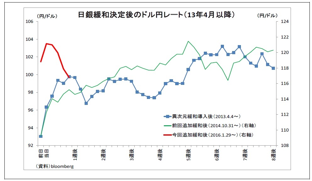 日銀緩和決定後のドル円レート(13年4月以降)