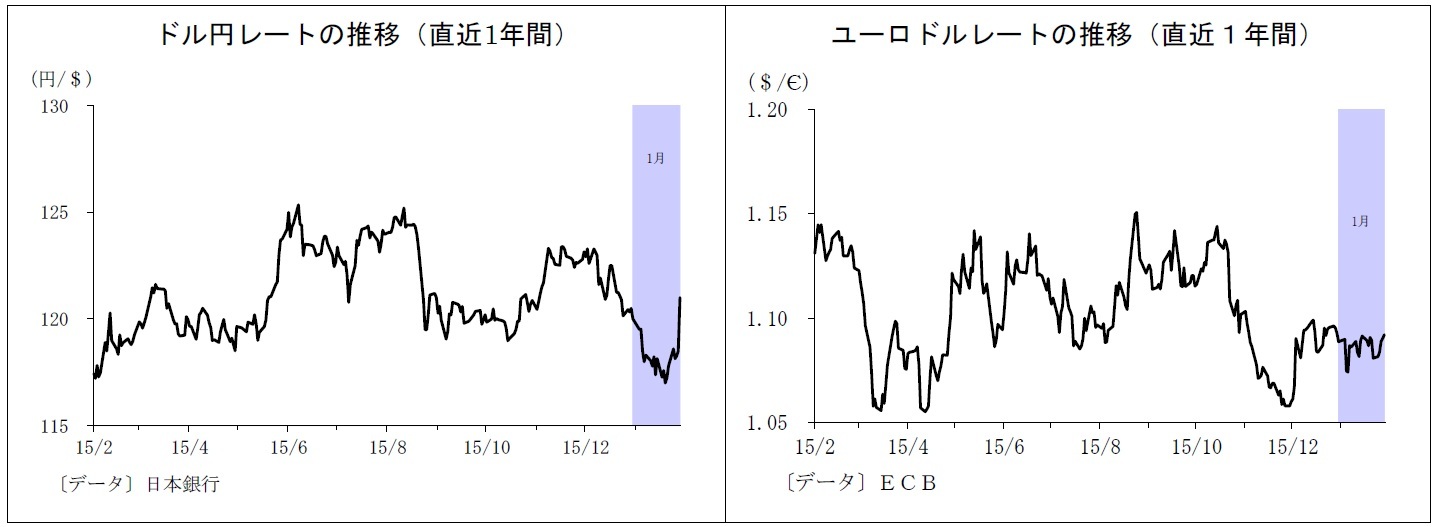 ドル円レートの推移（直近1年間）、ユーロドルレートの推移（直近1年間）