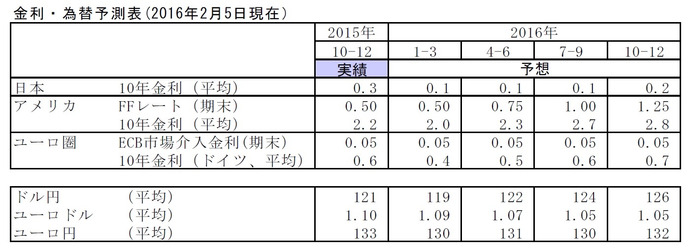 金利・為替予測表（2016年2月5日現在）