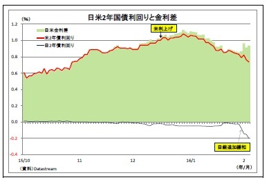 日米2年国債利回りと金利差