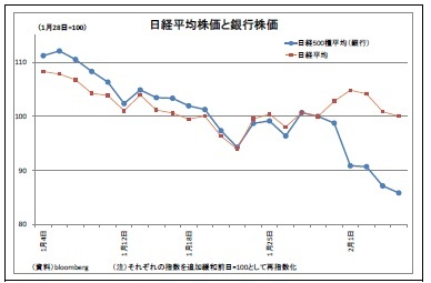 日経平均株価と銀行株化