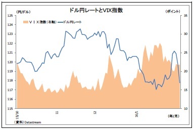 ドル円レートとVIX指数
