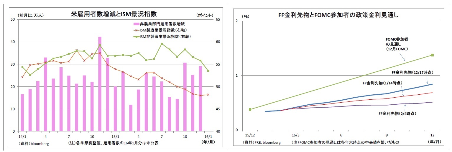 米雇用者数増減とISM景況指数 
FF金利先物とFOMC参加者の政策金利見通し