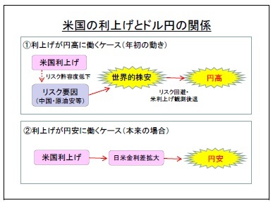 米国の利上げとドル円の関係