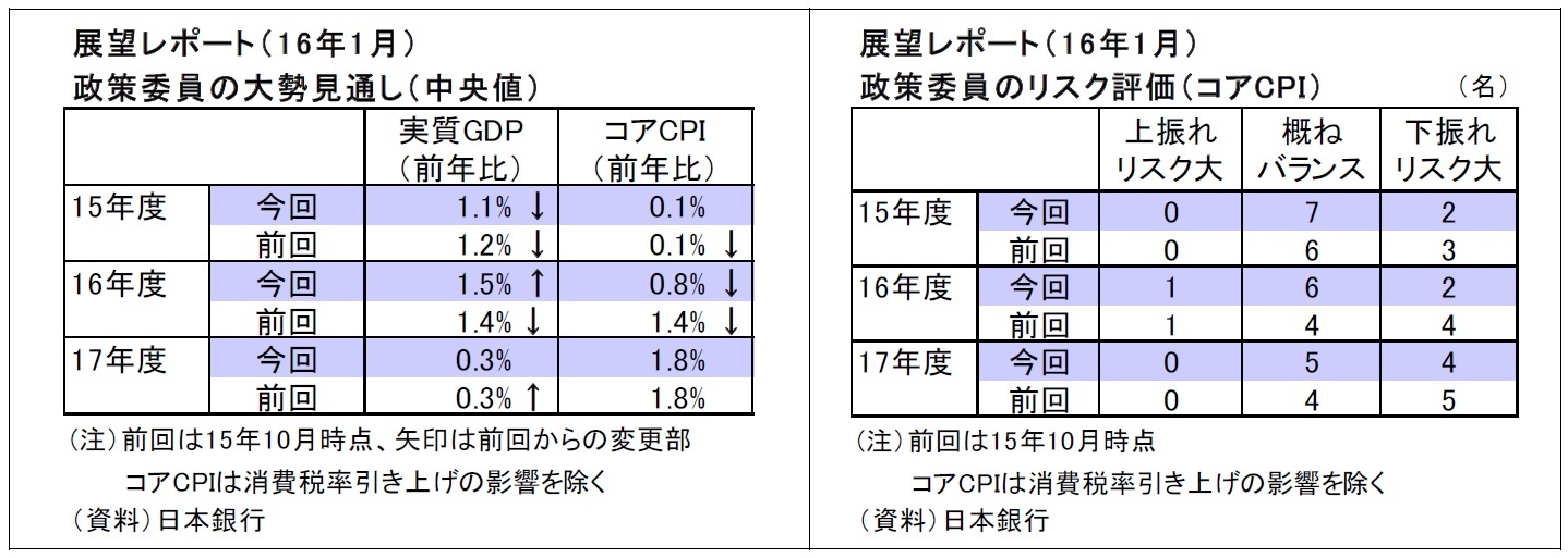 展望レポート（16年1月）