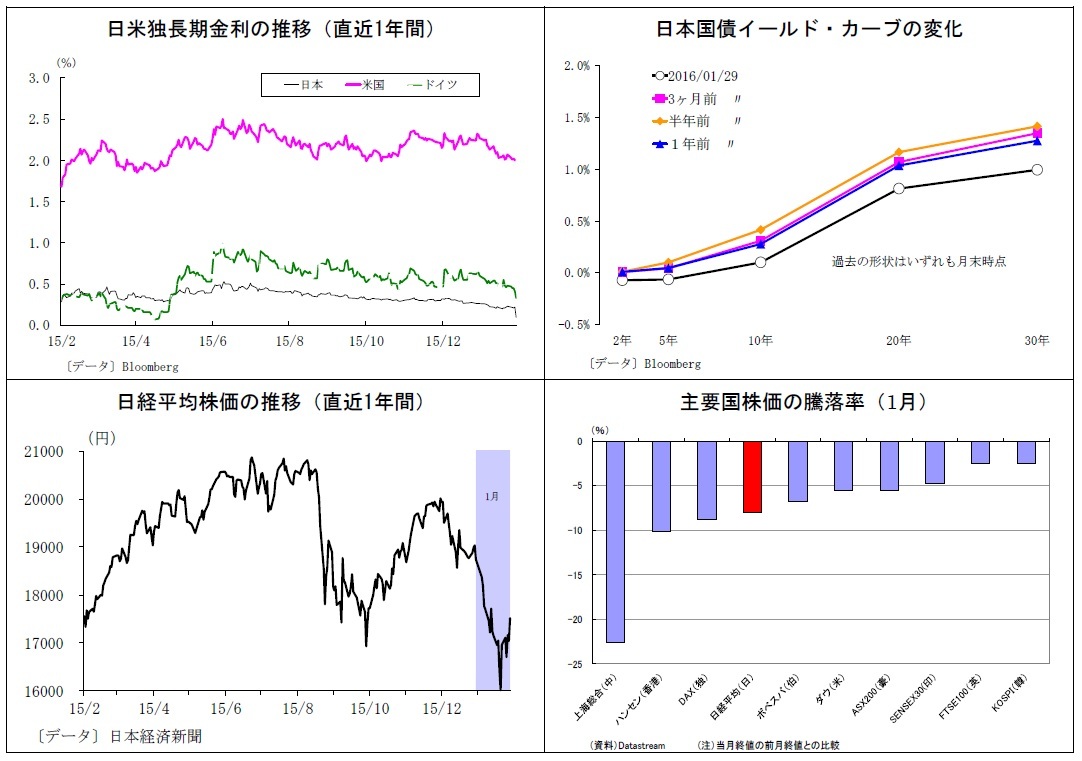 日米独長期金利の推移（直近1年間）、日本国債イールド・カーブの変化、日経平均株価の推移（直近1年間）、主要国株価の騰落率（1月）
