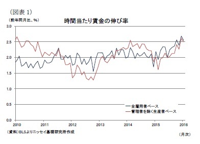 (図表1)時間当たり賃金の伸び率