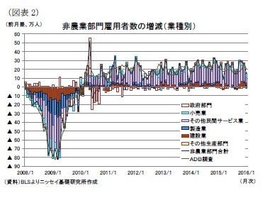 (図表2)非農業部門雇用者数の増減(業種別)