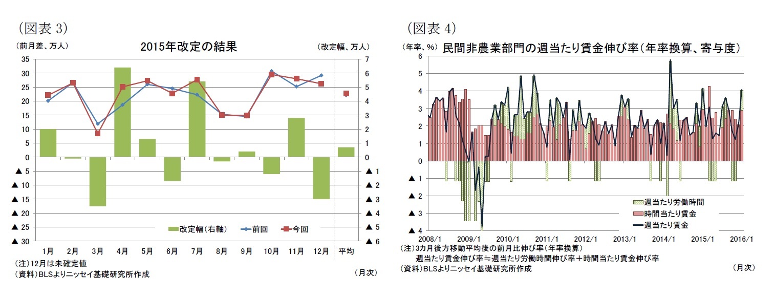 (図表3)2015年改定の結果/(図表4)民間非農業部門の週当たり賃金伸び率(年率換算、寄与度)