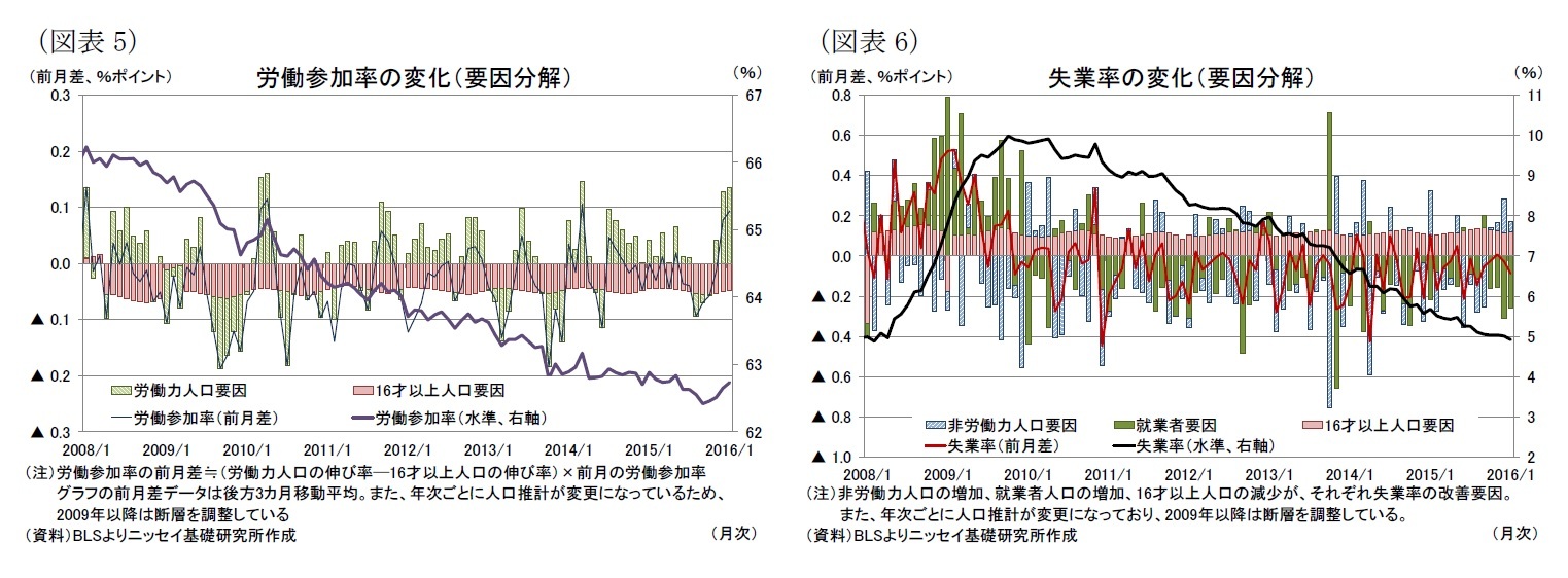 (図表5)労働参加率の変化(要因分解)/(図表6)失業率の変化(要因分解)