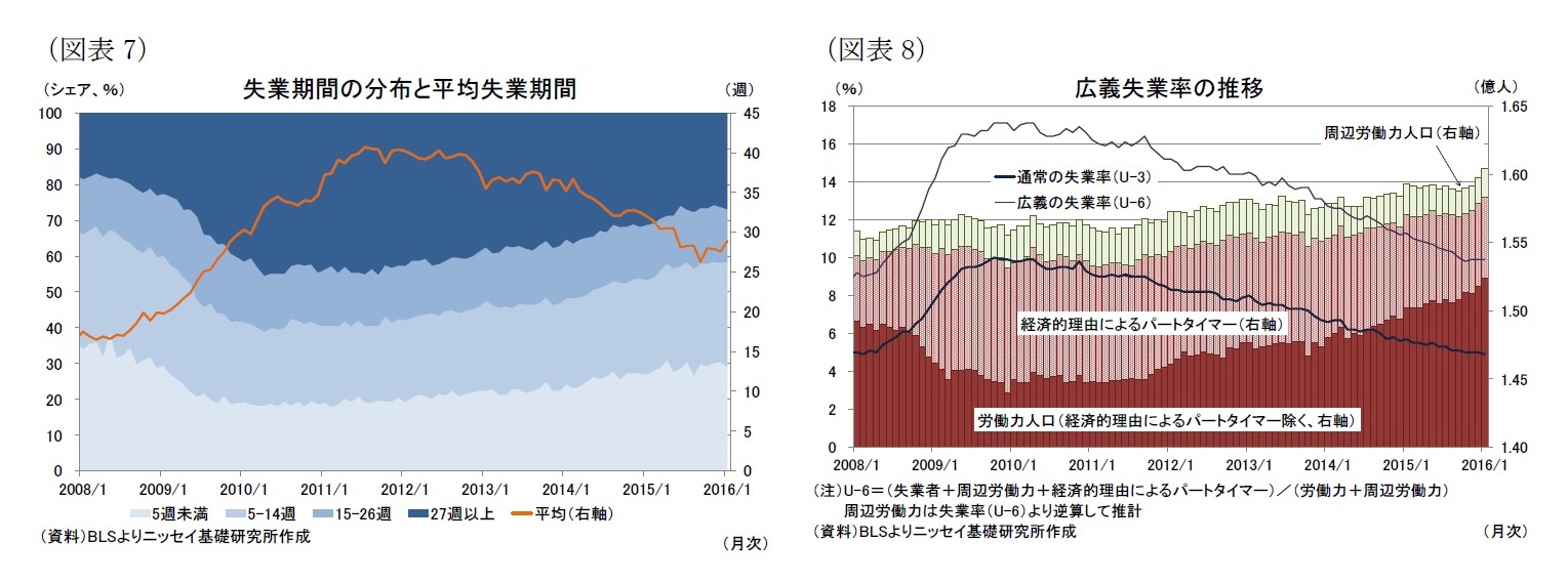 (図表7)失業期間の分布とへ金失業期間/(図表8)広義失業率の推移