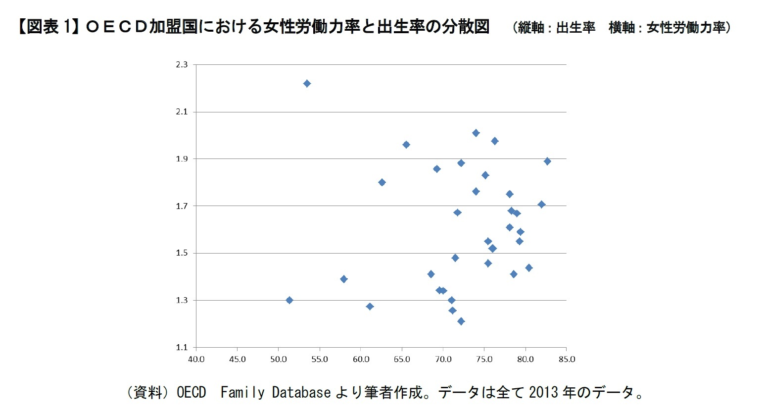 【図表1】OECD加盟国における女性労働力率と出生率の分散図 (縦軸:出生率 横軸:女性労働力率)