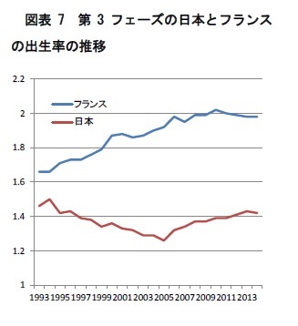 図表7 第3フェーズの日本とフランスの出生率の推移