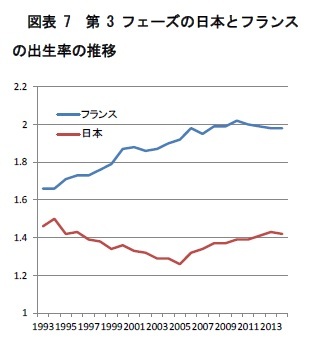 図表7　第3フェーズの日本とフランスの出生率の推移