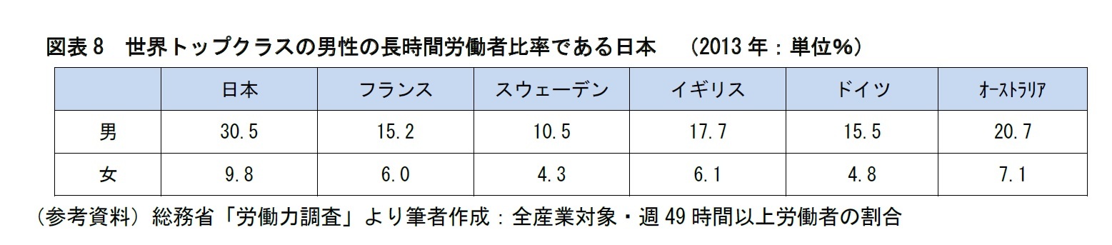 図表8　世界トップクラスの男性の長時間労働者比率である日本　（2013年：単位％）