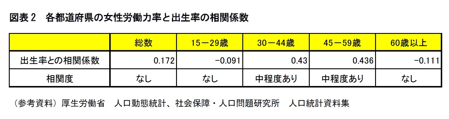 図表2　各都道府県の女性労働力率と出生率の相関係数